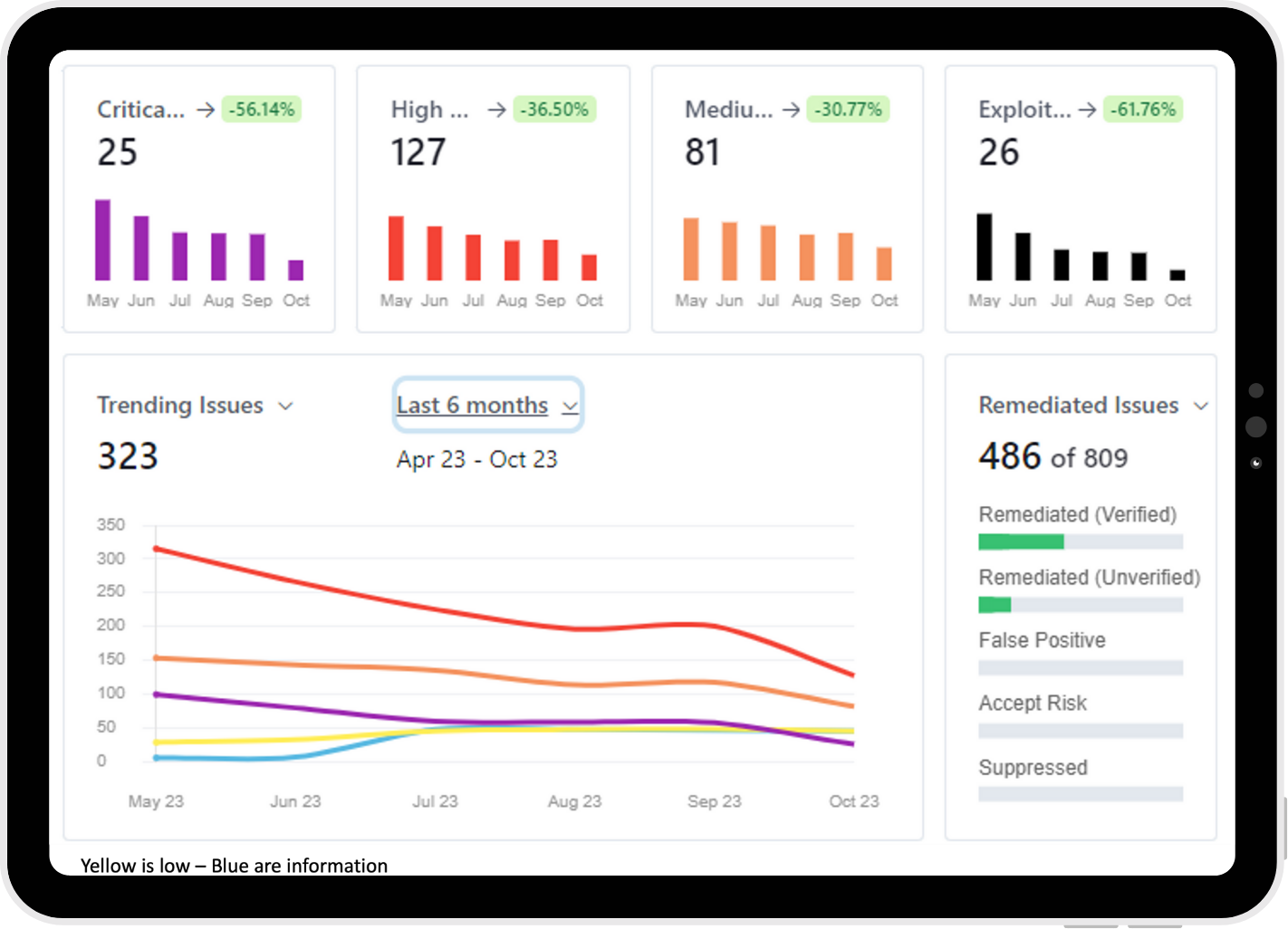 Dashboard showing high, low, medium vulnerabilities